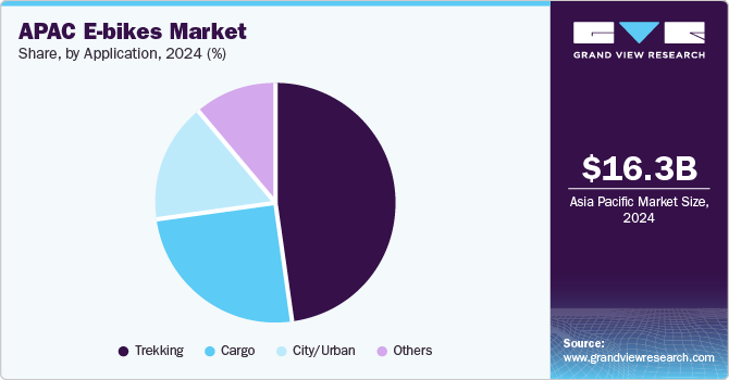 APAC E-bikes Market Share, by Application, 2024 (%)