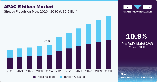 APAC E-bikes Market Size, by Propulsion Type, 2020 - 2030 (USD Billion)