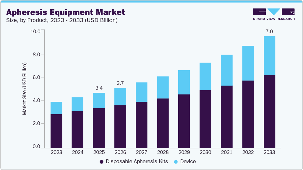 Apheresis equipment market size and growth forecast (2023-2033) Apheresis equipment market size and growth forecast (2023-2033)