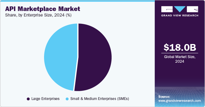 API Marketplace Market Share, By Enterprise Size, 2024 (%)