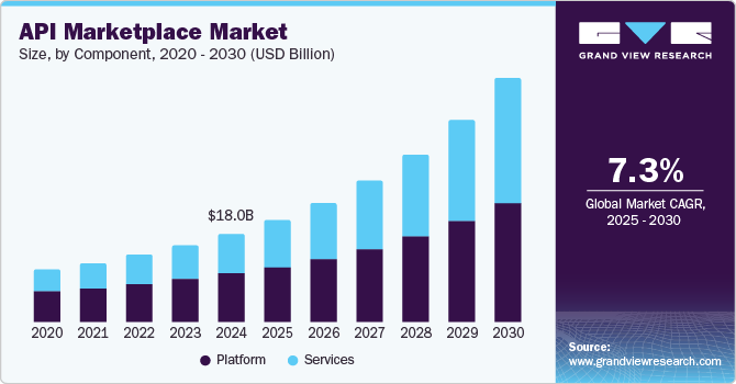 API Marketplace Market Size, by Component, 2020 - 2030 (USD Billion)