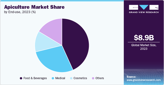 Apiculture Market Share, 2023