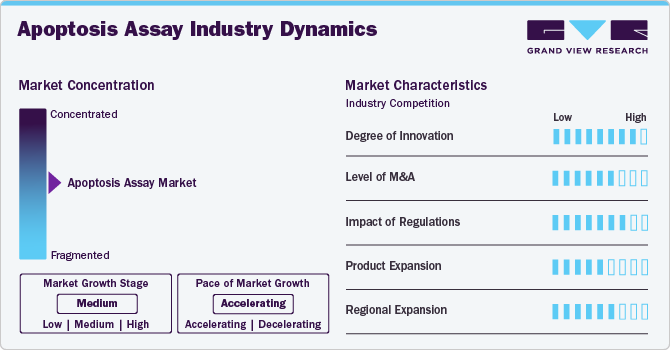 Apoptosis Assay Industry Dynamics Apoptosis Assay Industry Dynamics
