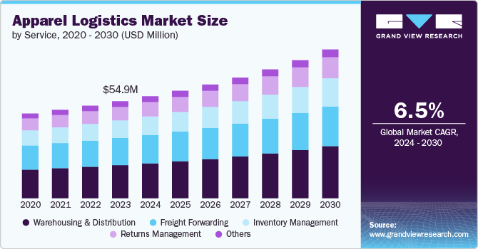 Apparel Logistics Market Size, 2024 - 2030