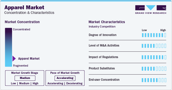 Apparel Market Concentration & Characteristics