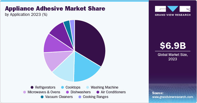 Appliance Adhesive Market Share, 2023