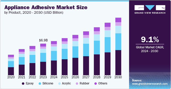 Appliance Adhesive Market Size by Product, 2020 - 2030 (USD Billion)