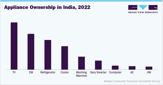 Appliance Ownership in India, 2022 Appliance Ownership in India, 2022