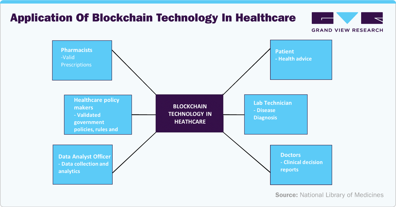Application Of Blockchain Technology In Healthcare