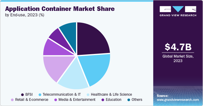 Application Container Market Share by End use, 2023 (%)