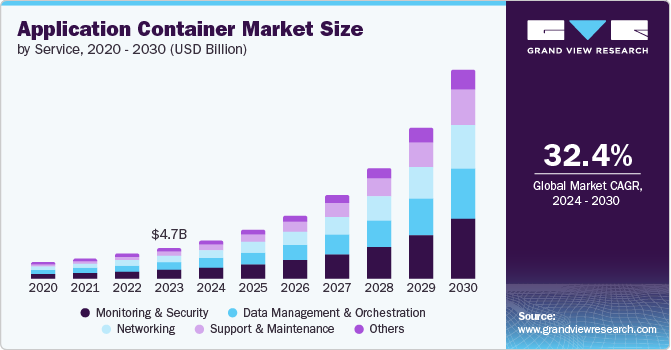 Application Container Market Size by Service, 2020 - 2030 (USD Billion)