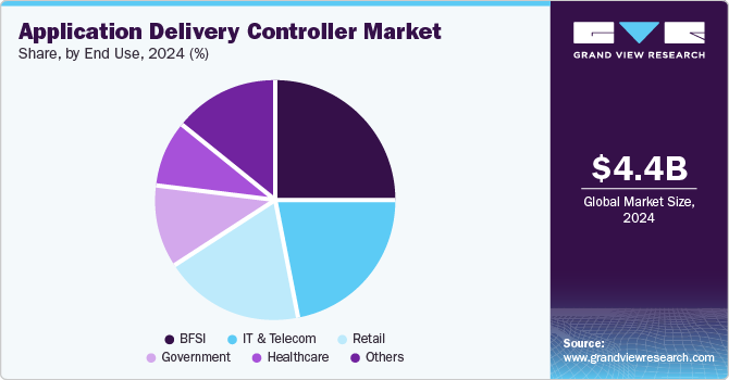 Application Delivery Controller Market Share by End Use, 2024 (%)