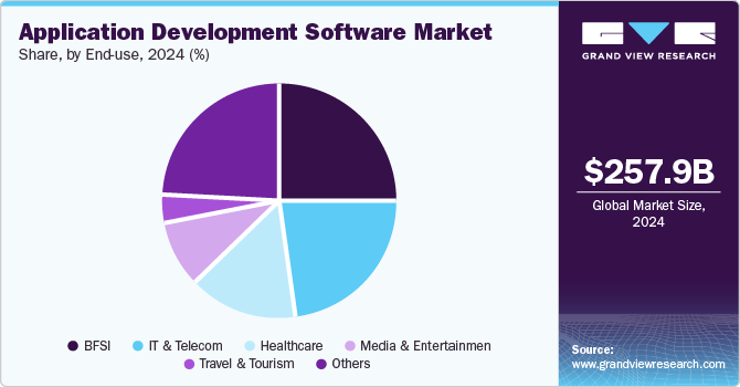 Application Development Software Market Share, By End-use, 2024 (%)