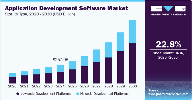 Application Development Software Market Size, By Type, 2020 - 2030 (USD Billion)