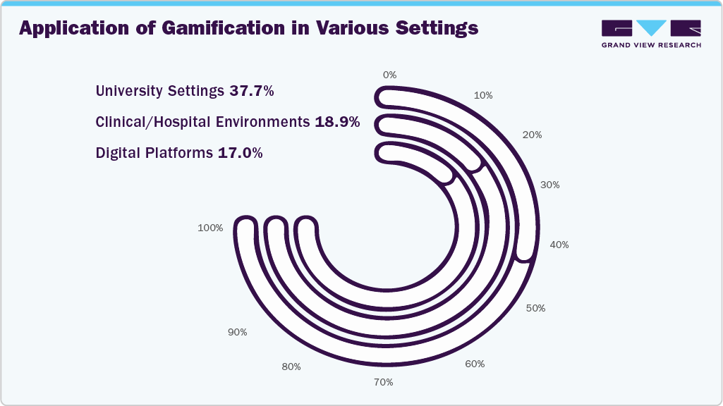 Application of Gamification in various Settings Application of Gamification in various Settings
