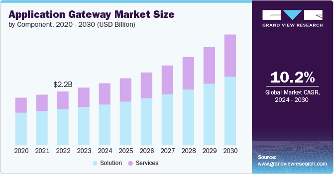 Application Gateway Market Size by Component, 2020 - 2030 (USD Billion)