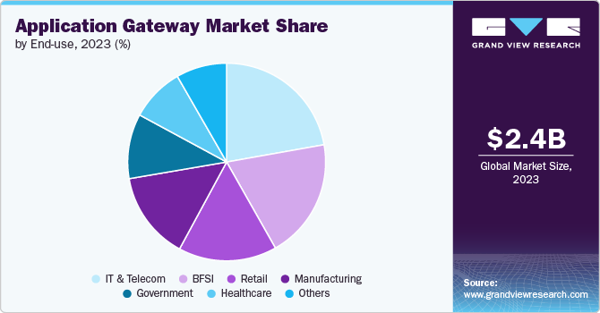 Application Gateway Market Share by End-use, 2023 (%)