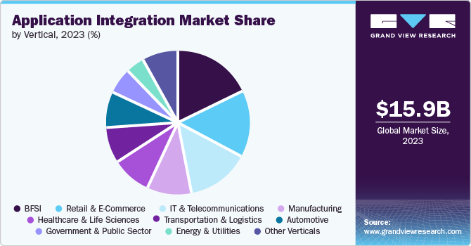 Application Integration Market Share, 2023