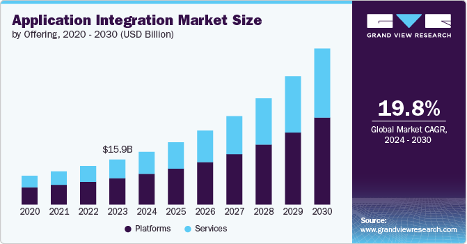 Application Integration Market Size, 2024 - 2030