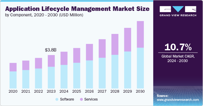 Application Lifecycle Management Market size and growth rate, 2024 - 2030