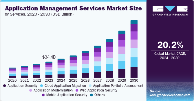 Application Management Services Market Size, 2024 - 2030