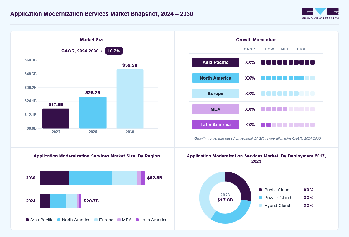 Application modernization services market overview: Grand View Research estimates the global market size at USD 17.8 billion in 2023, projected to grow from USD 28.2 billion in 2026 to USD 52.5 billion by 2030 at a 16.7% CAGR, with regional growth momentum.