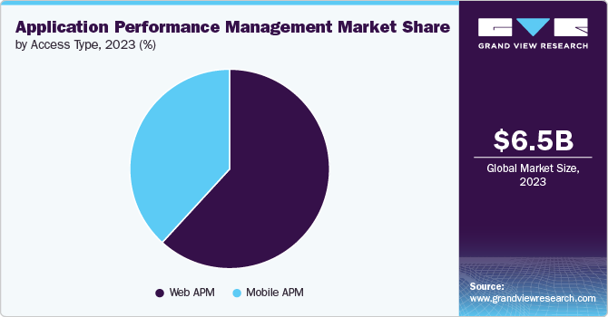 Application Performance Management Market Share, 2023