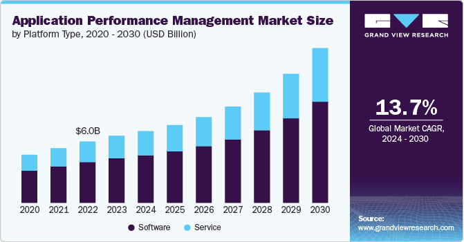 Application Performance Management Market Size, 2024 - 2030