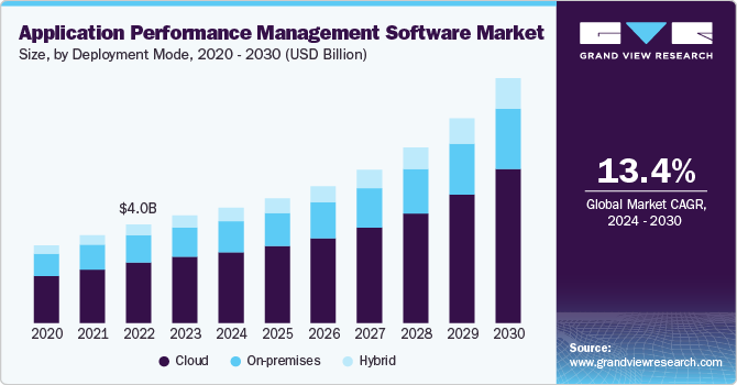 Application Performance Management Software Market Size, By Deployment Mode, 2020 - 2030 (USD Billion)