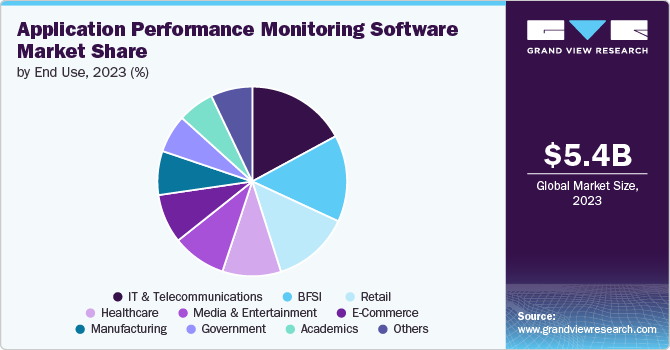 Application Performance Monitoring Software Market Share by End Use, 2023 (%)