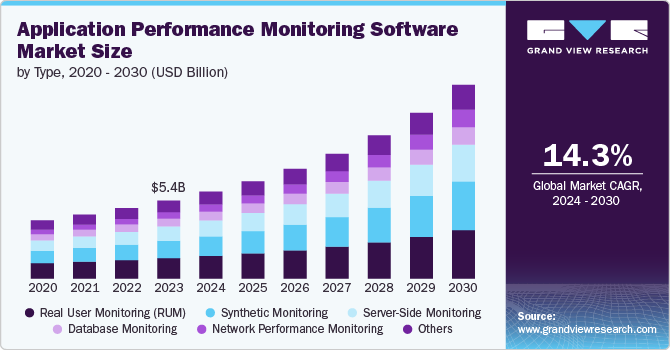 Application Performance Monitoring Software Market Size by Type, 2020 - 2030 (USD Billion)