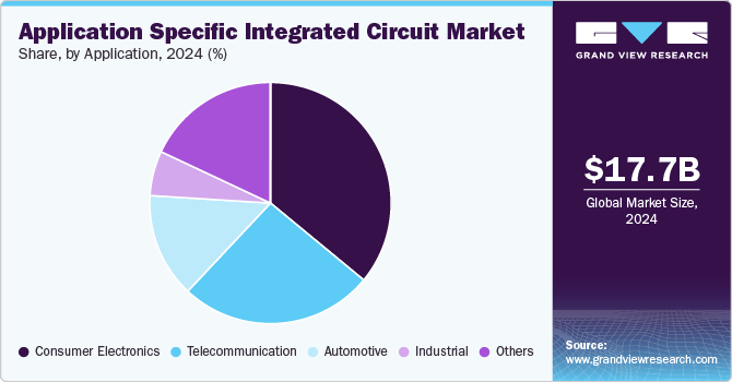 Application Specific Integrated Circuit Market Share, By Application, 2024 (%)