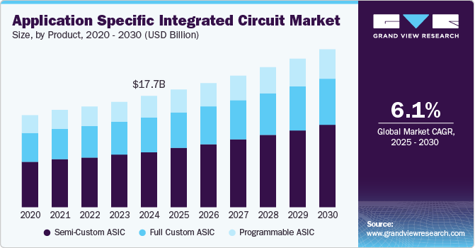 Application Specific Integrated Circuit Market Size, By Product, 2020 - 2030 (USD Billion)