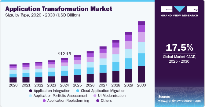 Application Transformation Market Size by Type, 2020 - 2030 (USD Billion)