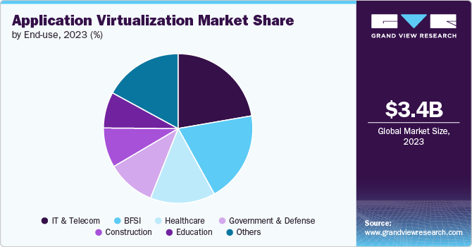 Application Virtualization Market Share, By End Use, 2023 (%)