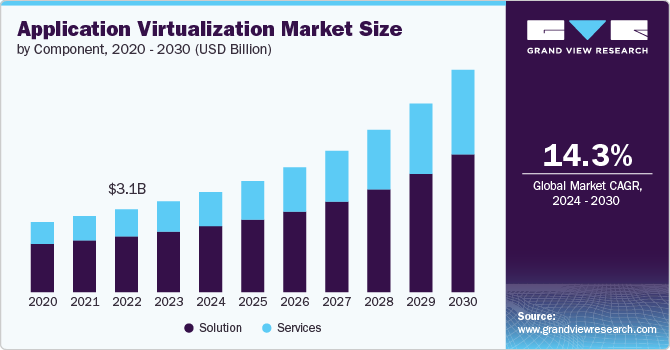 Application Virtualization Market, By Component, 2020 – 2030 (USD Billion)