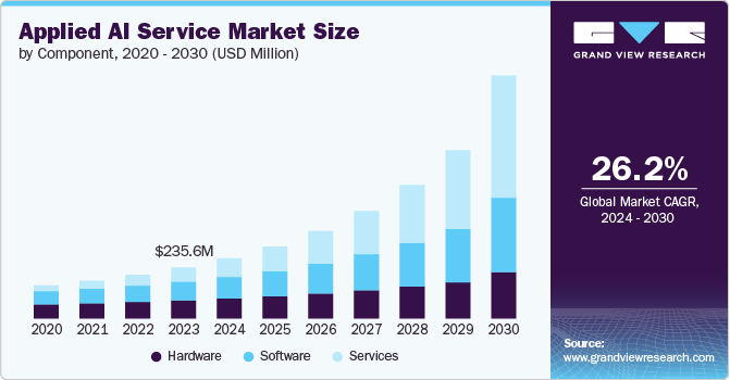 Applied AI Service Market Size, 2024 - 2030