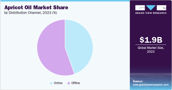 Apricot Oilmarket share and size, 2023