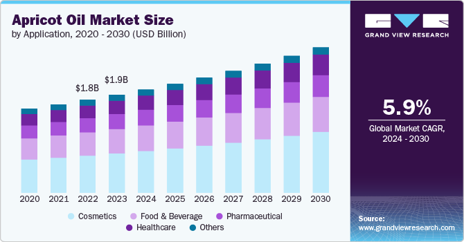 Apricot Oil market size and growth rate, 2024 - 2030