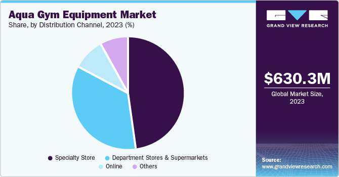 Aqua Gym Equipment Market Share, By Distribution Channel, 2023 (%)