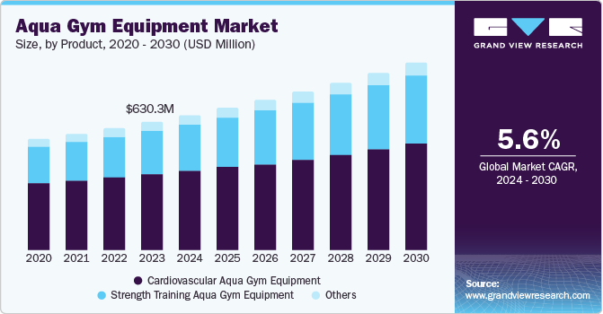 Aqua Gym Equipment Market Size, By Product, 2020 - 2030 (USD Million)