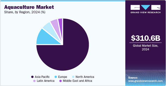 Aquaculture Market Share, By Region 2024 (%)