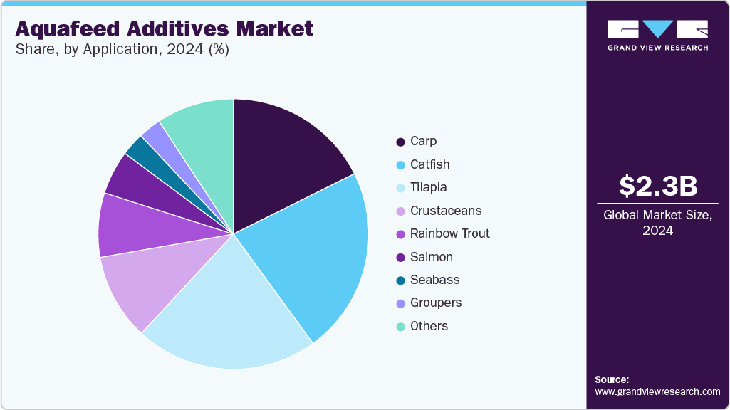 Aquafeed Additives Market, By Application, 2024 (%) Aquafeed Additives Market, By Application, 2024 (%)