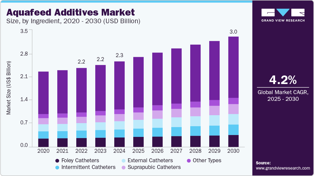 Aquafeed additives market size was valued at USD 2,339.00 million in 2024 and is projected to grow at 4.2% CAGR to reach USD 3,017.65 million by 2030. Aquafeed additives market size was valued at USD 2,339.00 million in 2024 and is projected to grow at 4.2% CAGR to reach USD 3,017.65 million by 2030.