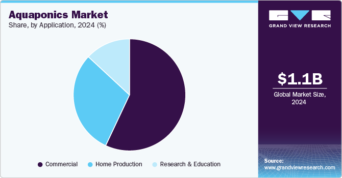 Aquaponics Market Share by Application, 2024 (%)