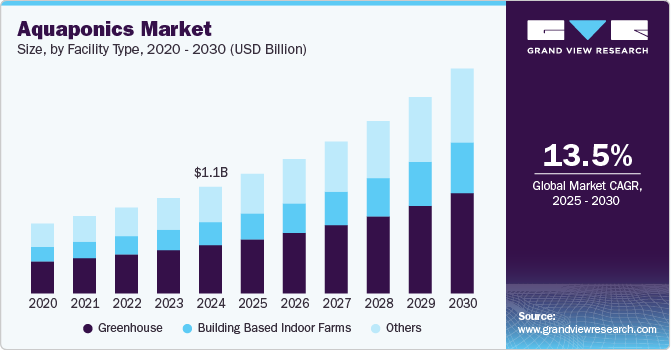 Aquaponics Market Size by Facility Type, 2020 - 2030 (USD Million)