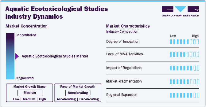 Aquatic Ecotoxicological Studies Market Concentration & Characteristics