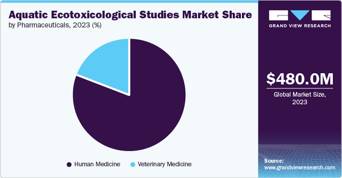 Aquatic ecotoxicological studies Market share and size, 2023