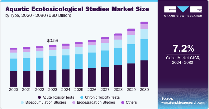 Aquatic ecotoxicological studies market size and growth rate, 2024 - 2030