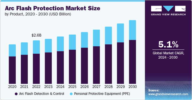 Arc Flash Protection Market Size by Product, 2020 - 2030 (USD Billion)